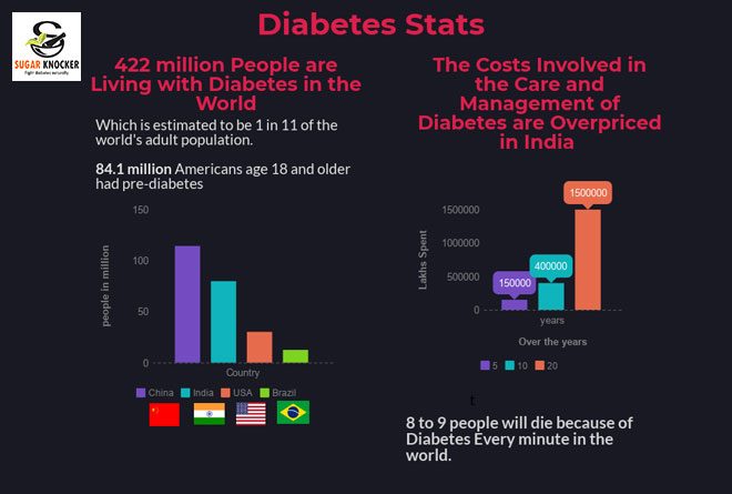 Stats, Risk Factors and Side Effects of Diabetes