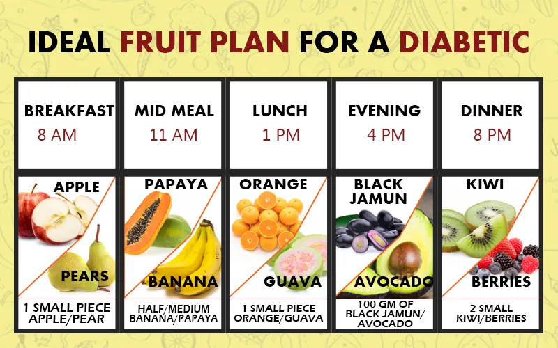 Chart of fruits for diabetes
