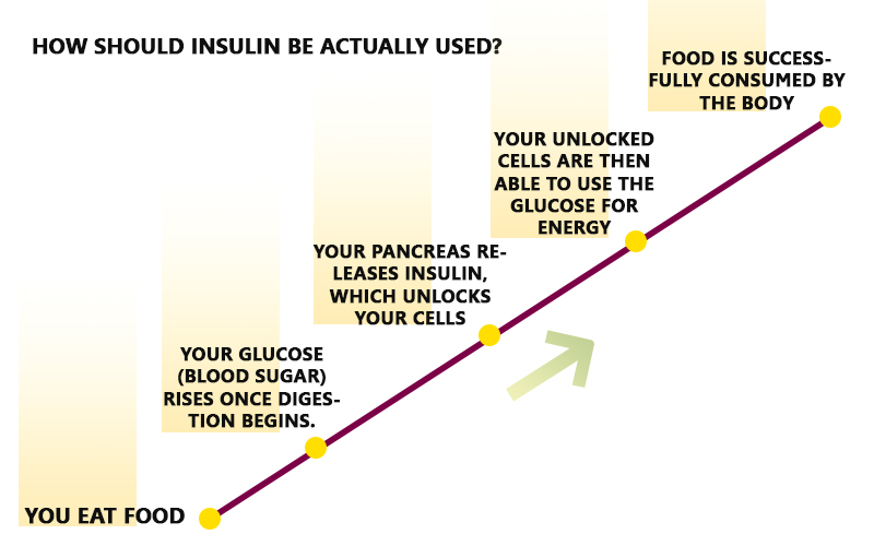 How Should Insulin be Actually Used