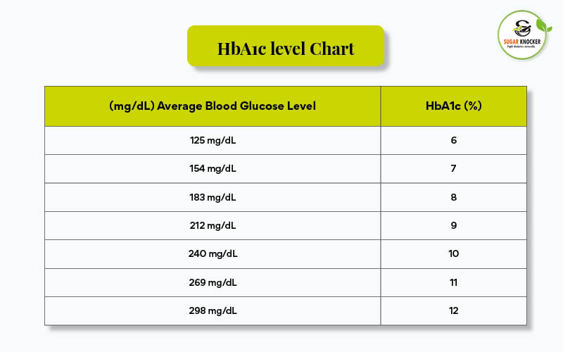 hba1c levels chart