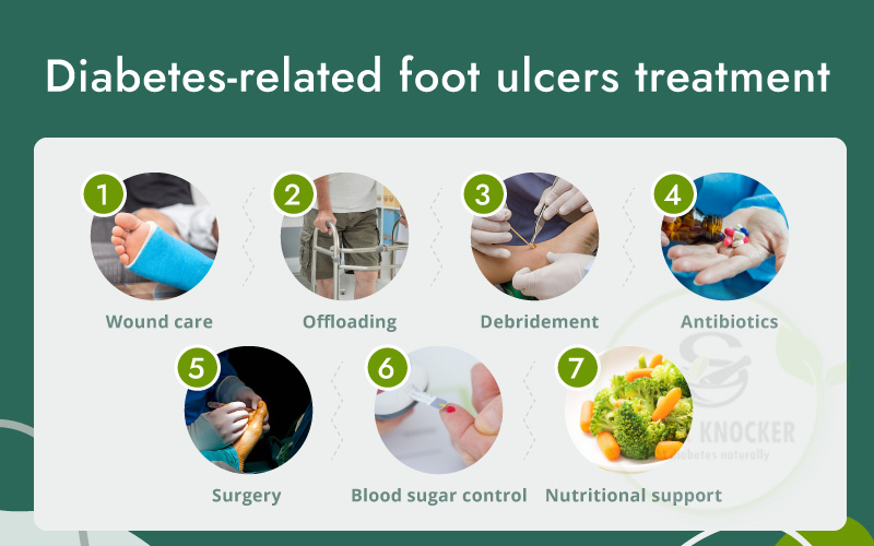 Diabetes Related Foot Ulcers