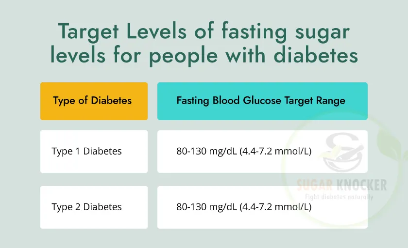 Target levels of fasting blood sugar for people with diabetes