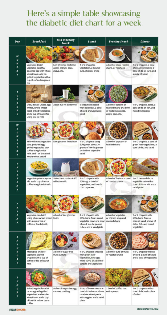 Table showcasing diabetic diet chart for a week