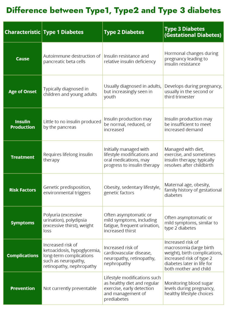 Table showcasing difference between type 1, type 2 and type 3 diabetes