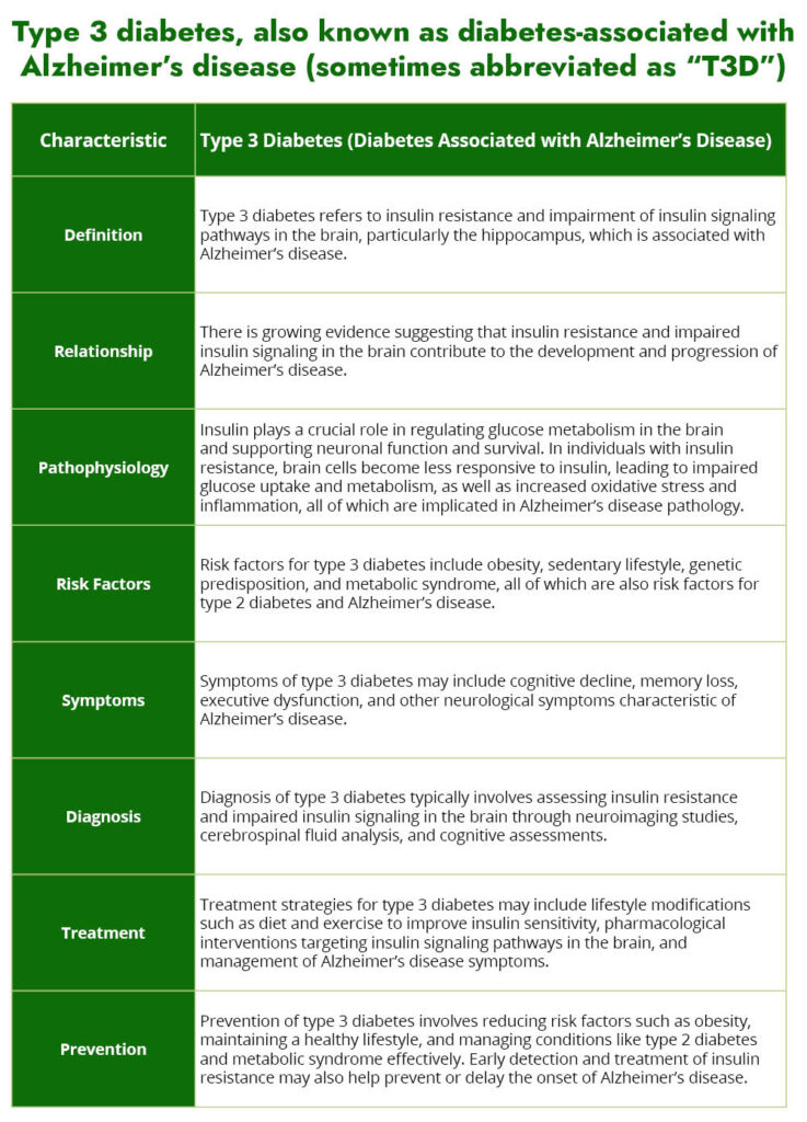 Table showcasing diabetes associated with alzheimer's disease