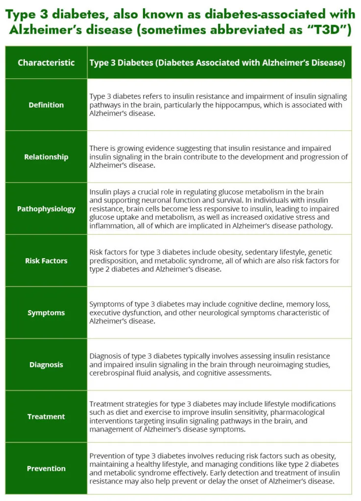 Table showcasing diabetes associated with alzheimer's disease